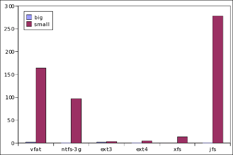 performance of a flash drive when deleting from USB drive